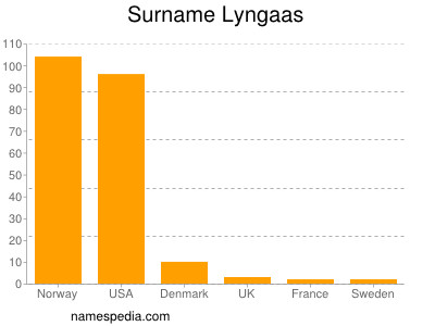 Surname Lyngaas