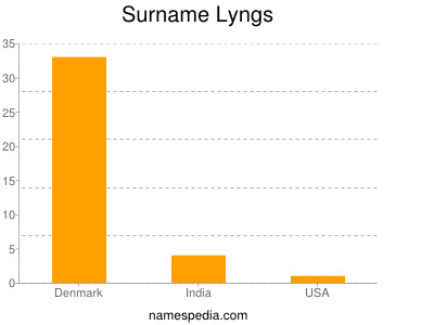 Surname Lyngs