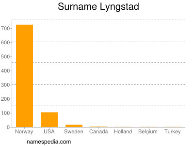 Surname Lyngstad