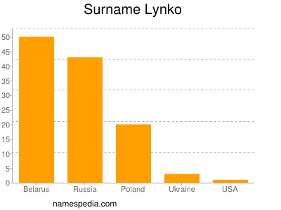 Surname Lynko