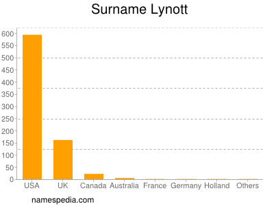 Surname Lynott