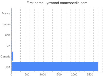 Given name Lynwood