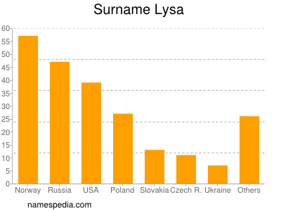 Surname Lysa
