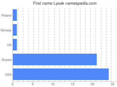 Given name Lysak
