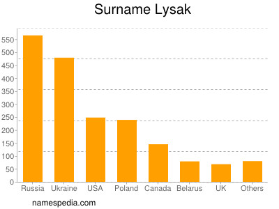Surname Lysak