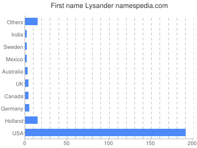 Given name Lysander