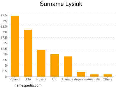 Surname Lysiuk