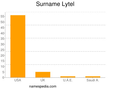 Surname Lytel