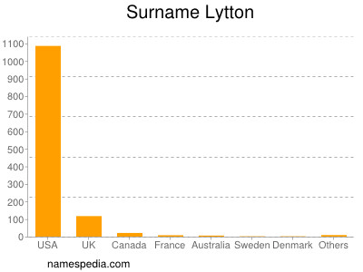 Surname Lytton