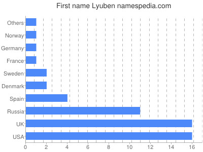Given name Lyuben