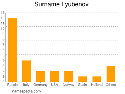 Surname Lyubenov