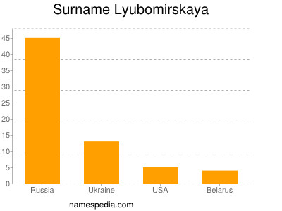 Surname Lyubomirskaya