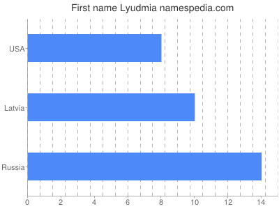 Given name Lyudmia