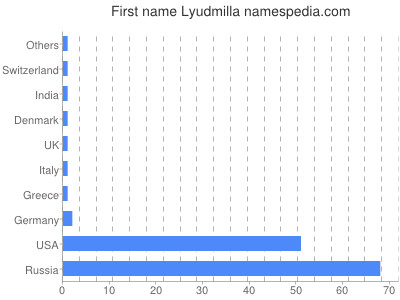 Given name Lyudmilla