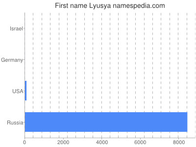 Given name Lyusya