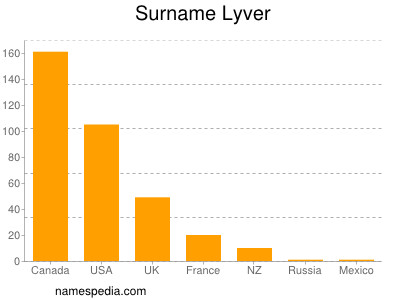 Surname Lyver