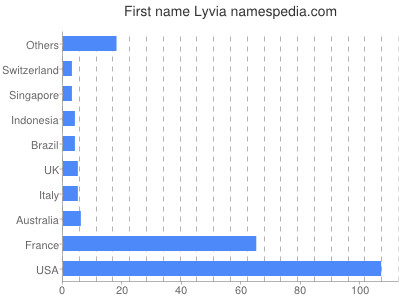 Given name Lyvia