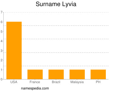 Surname Lyvia