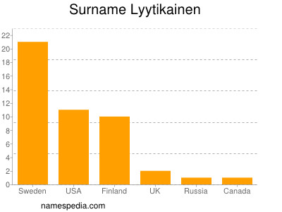 Surname Lyytikainen