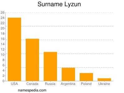Surname Lyzun