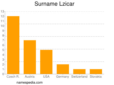 Surname Lzicar