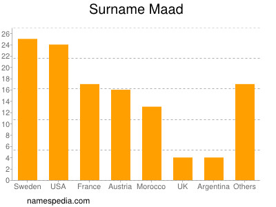 Surname Maad