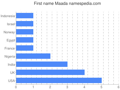 Given name Maada