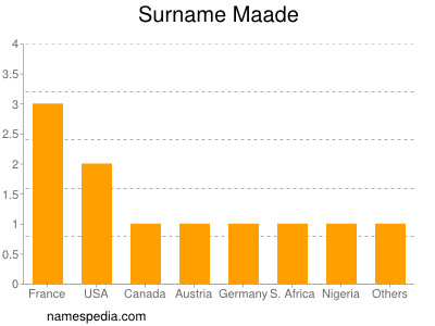 Surname Maade