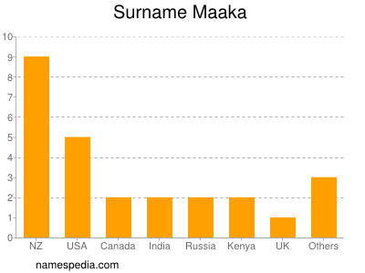 Surname Maaka