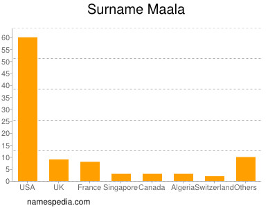 Surname Maala