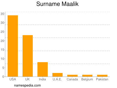 Surname Maalik