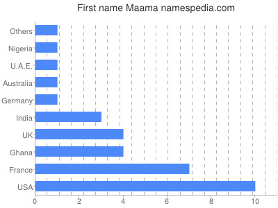 Given name Maama