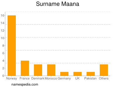 Surname Maana