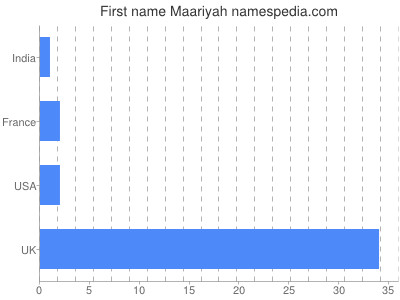 Given name Maariyah