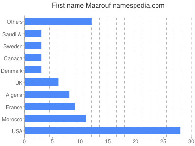 Given name Maarouf