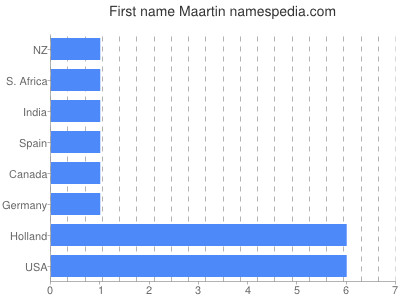 Given name Maartin
