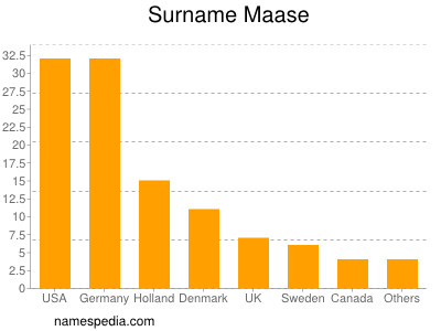 Surname Maase