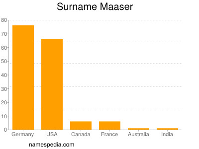 Surname Maaser