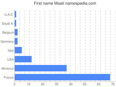 Given name Maati