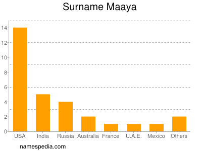 Surname Maaya