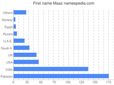 Given name Maaz
