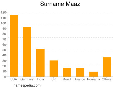 Surname Maaz