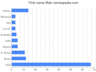 Given name Mab