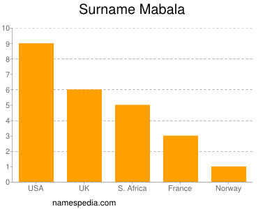 Surname Mabala