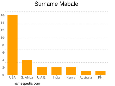 Surname Mabale