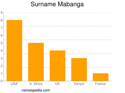Surname Mabanga