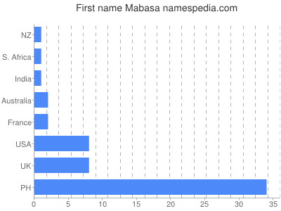 Given name Mabasa