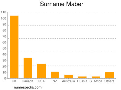 Surname Maber