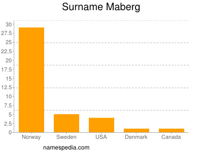 Surname Maberg
