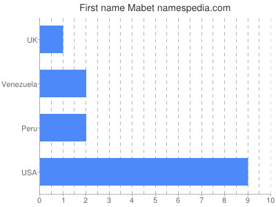 Given name Mabet